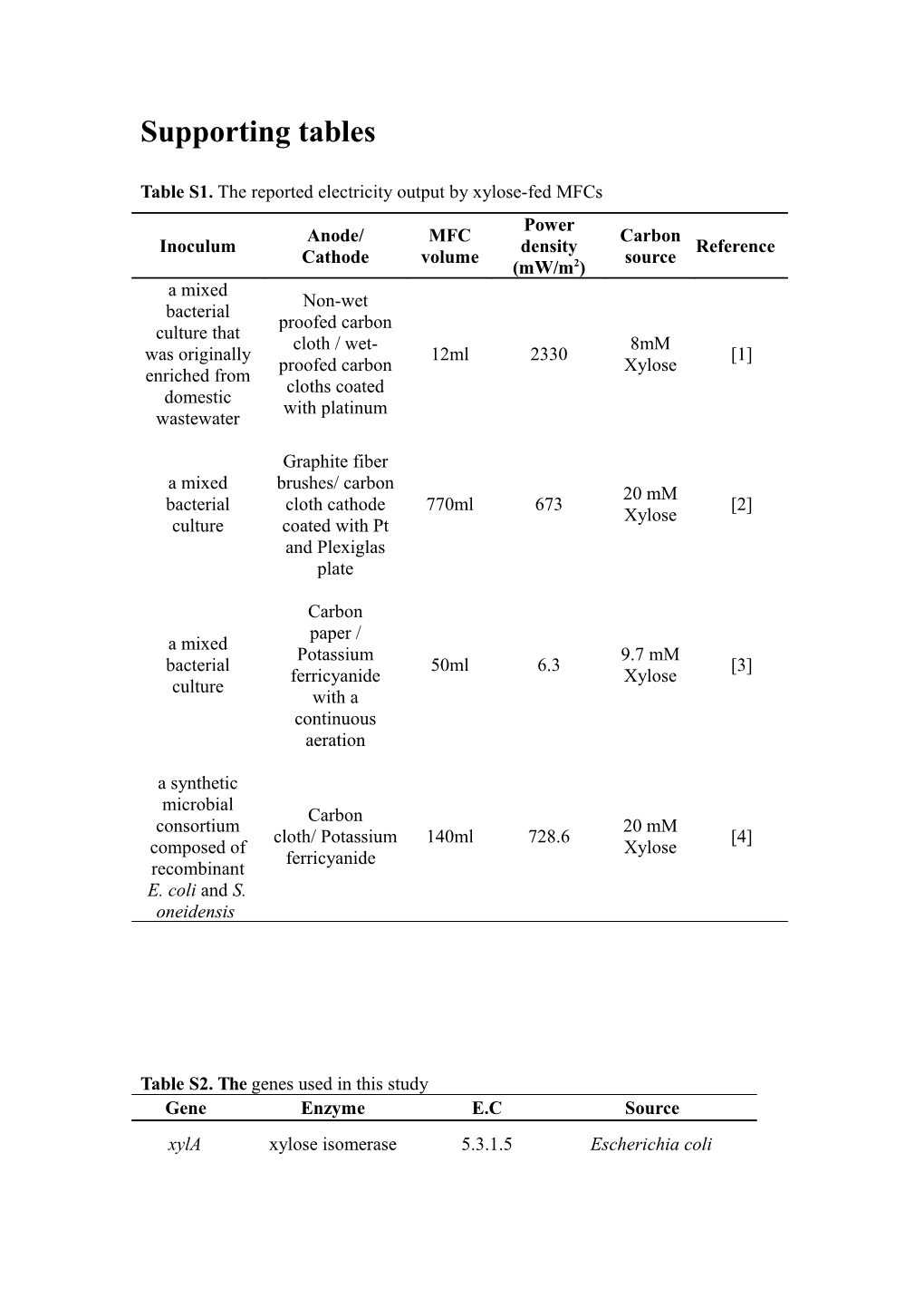 Table S1.The Reported Electricity Output by Xylose-Fedmfcs