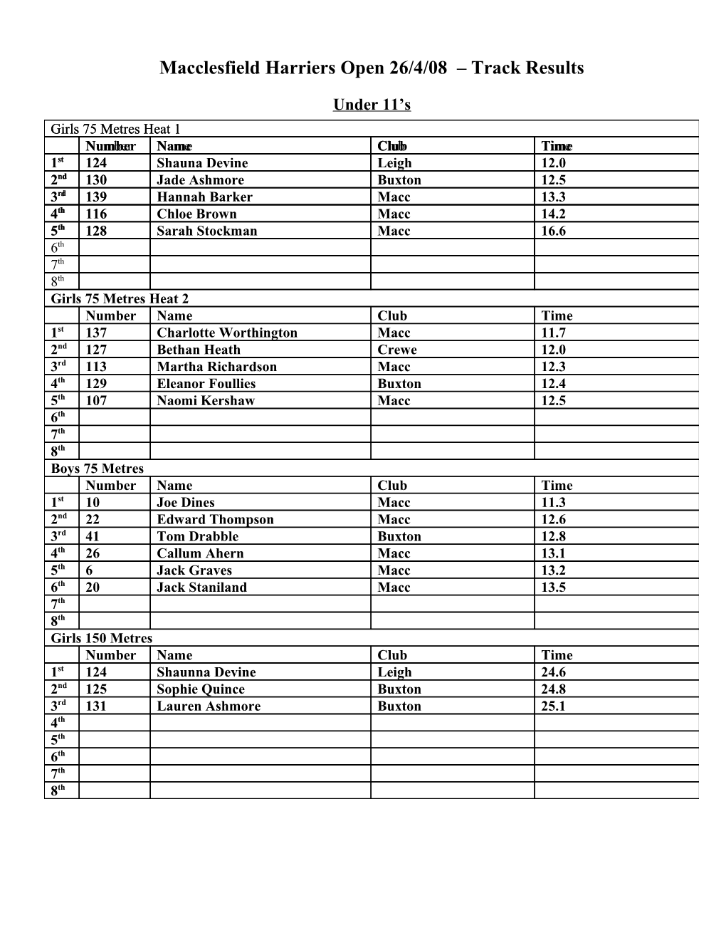 Macclesfield Harriers Open 26/4/08 Track Results