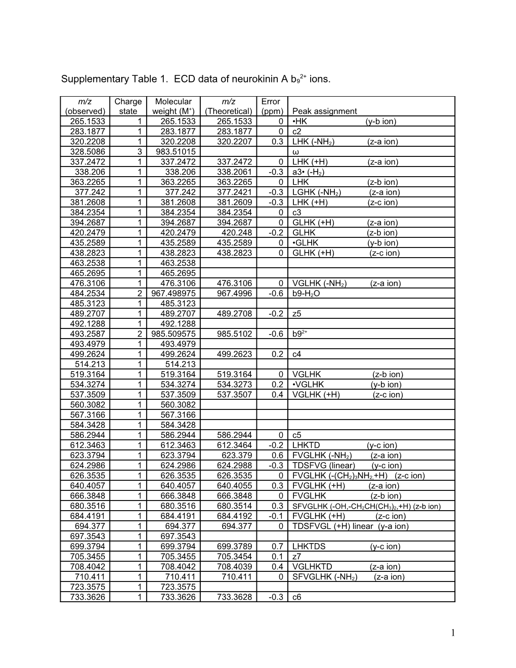 Supplementary Table 1. ECD Data of Neurokinin a B92+ Ions