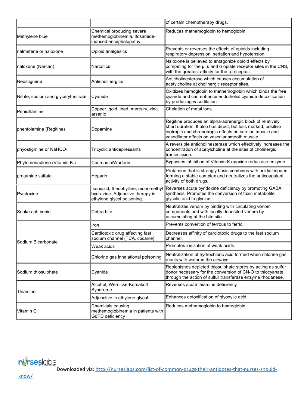 Common Drugs and Antidotes
