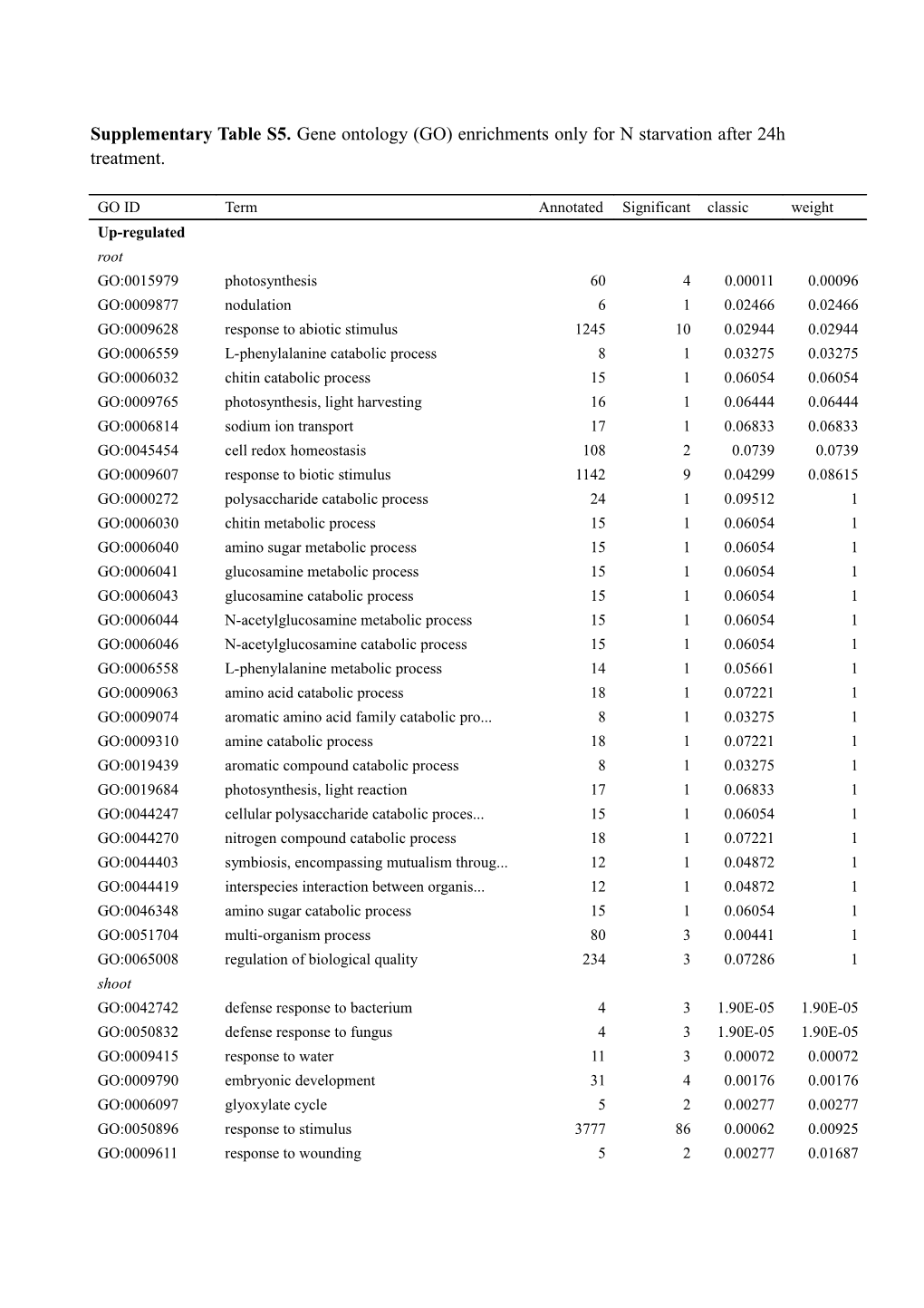 Supplementary Table S5. Gene Ontology(GO) Enrichments Only for N Starvation After 24H