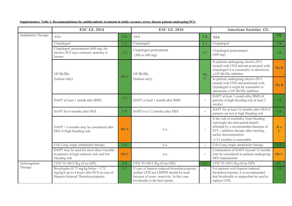 Supplementary Table 1: Recommendations for Antithrombotic Treatment in Stable Coronary