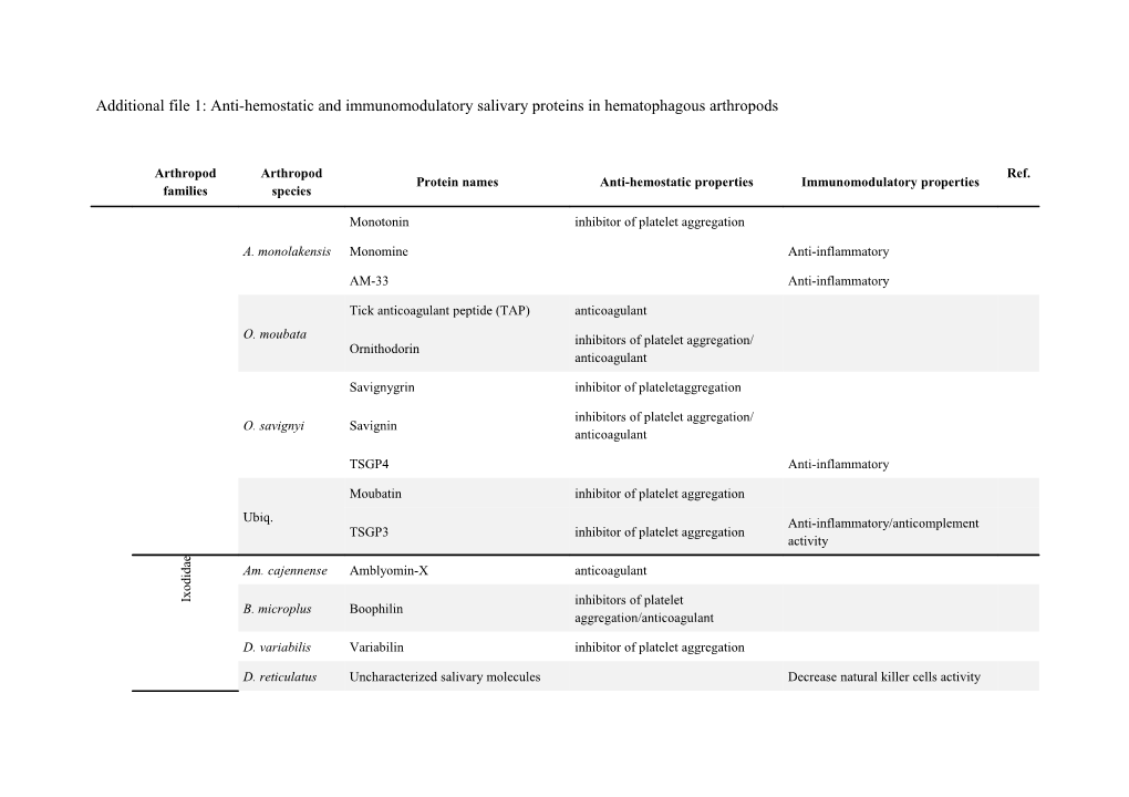 Additional File 1: Anti-Hemostatic and Immunomodulatory Salivary Proteins in Hematophagous