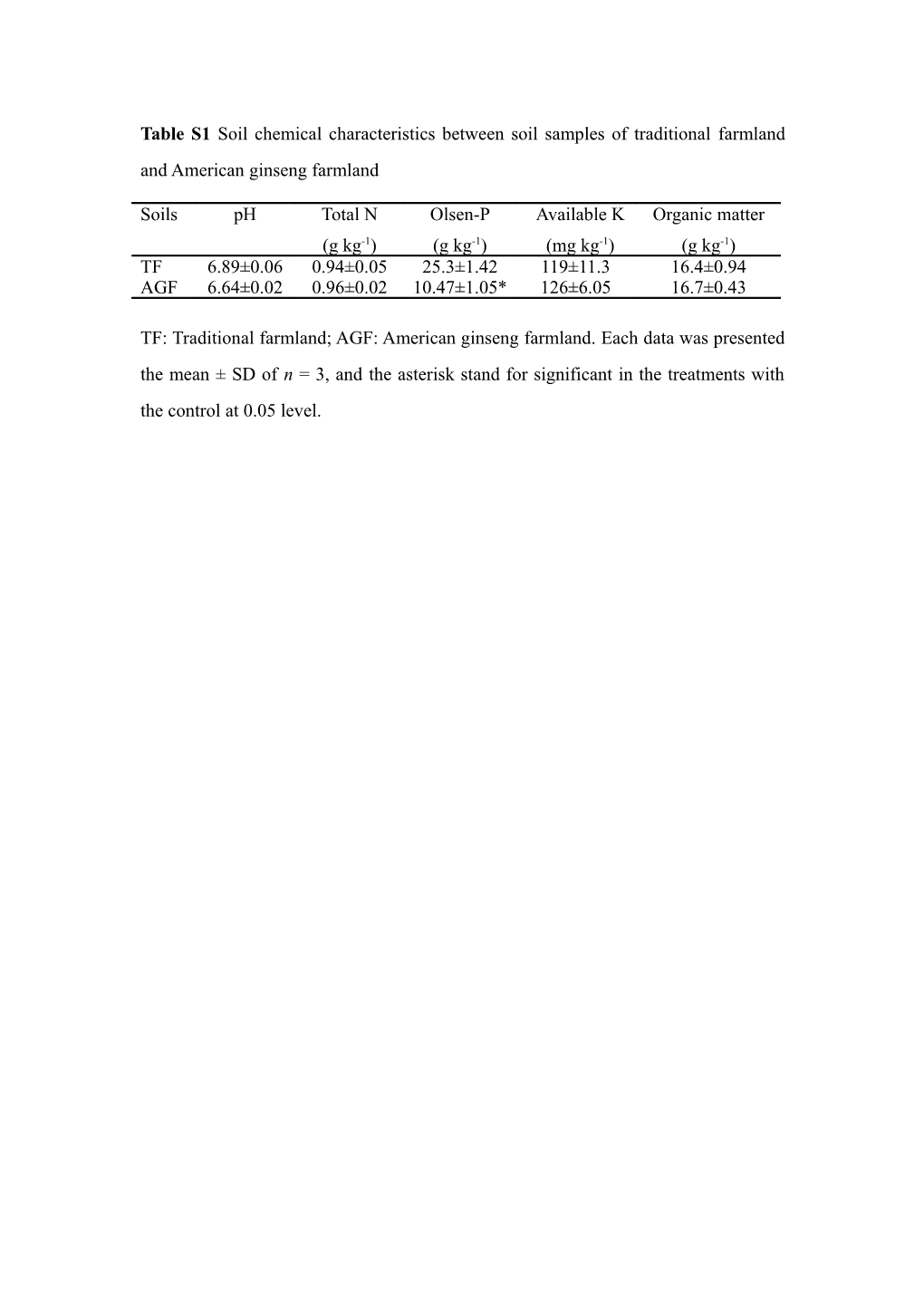 Table S2 List of the 10-Bp Barcodes Used to Tag Each PCR of Bacterial Production Analyzed