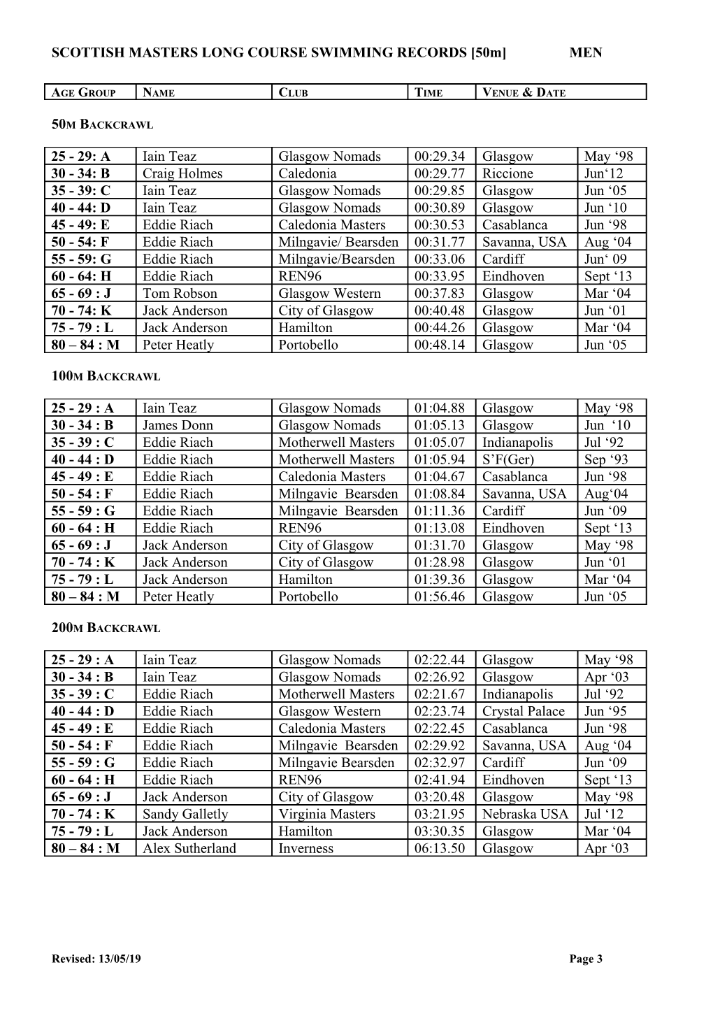 Long Course Swimming Records - Men