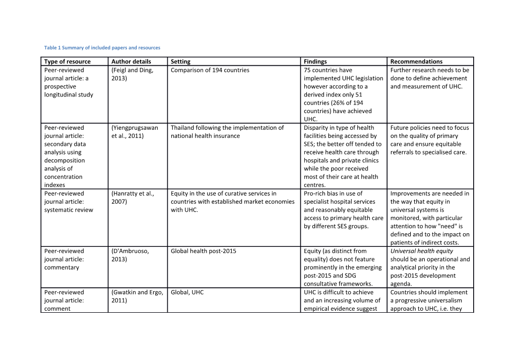 Table 1 Summary of Included Papers and Resources