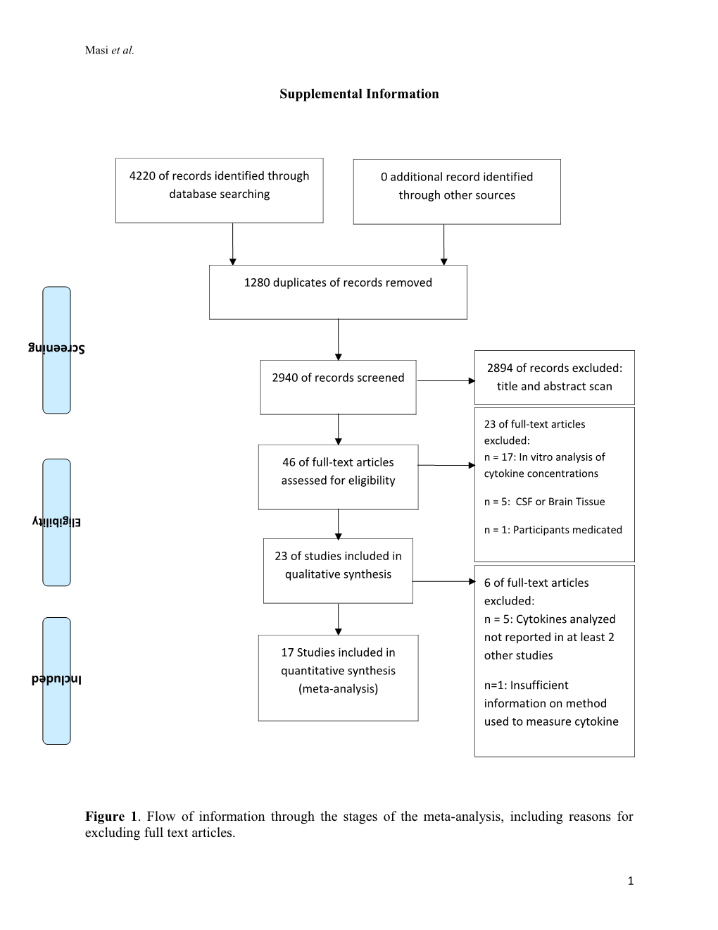 Figure 1. Flow of Information Through the Stages of the Meta-Analysis, Including Reasons