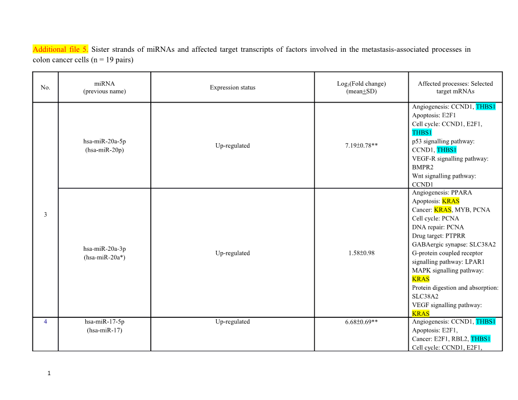 Additional File 5.Sister Strands of Mirnas and Affected Target Transcripts of Factors Involved