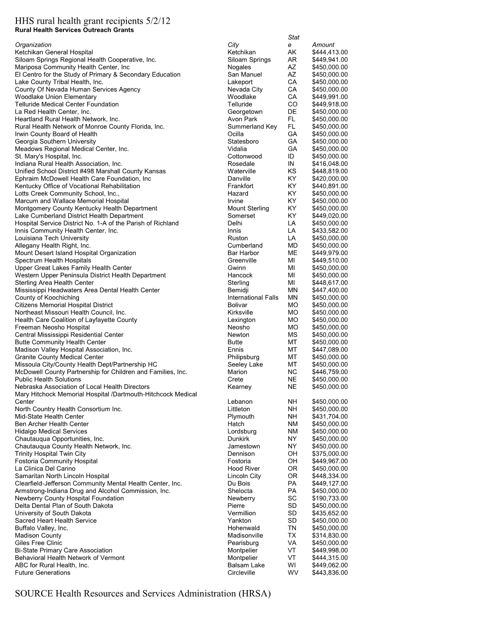 HHS Rural Health Grant Recipients 5/2/12