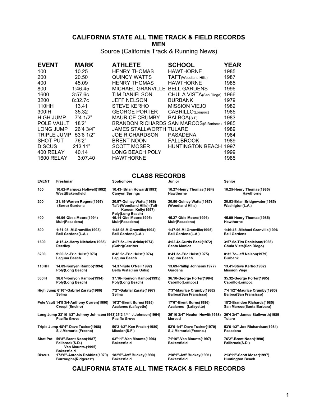 Miscellaneous State Track & Field Records