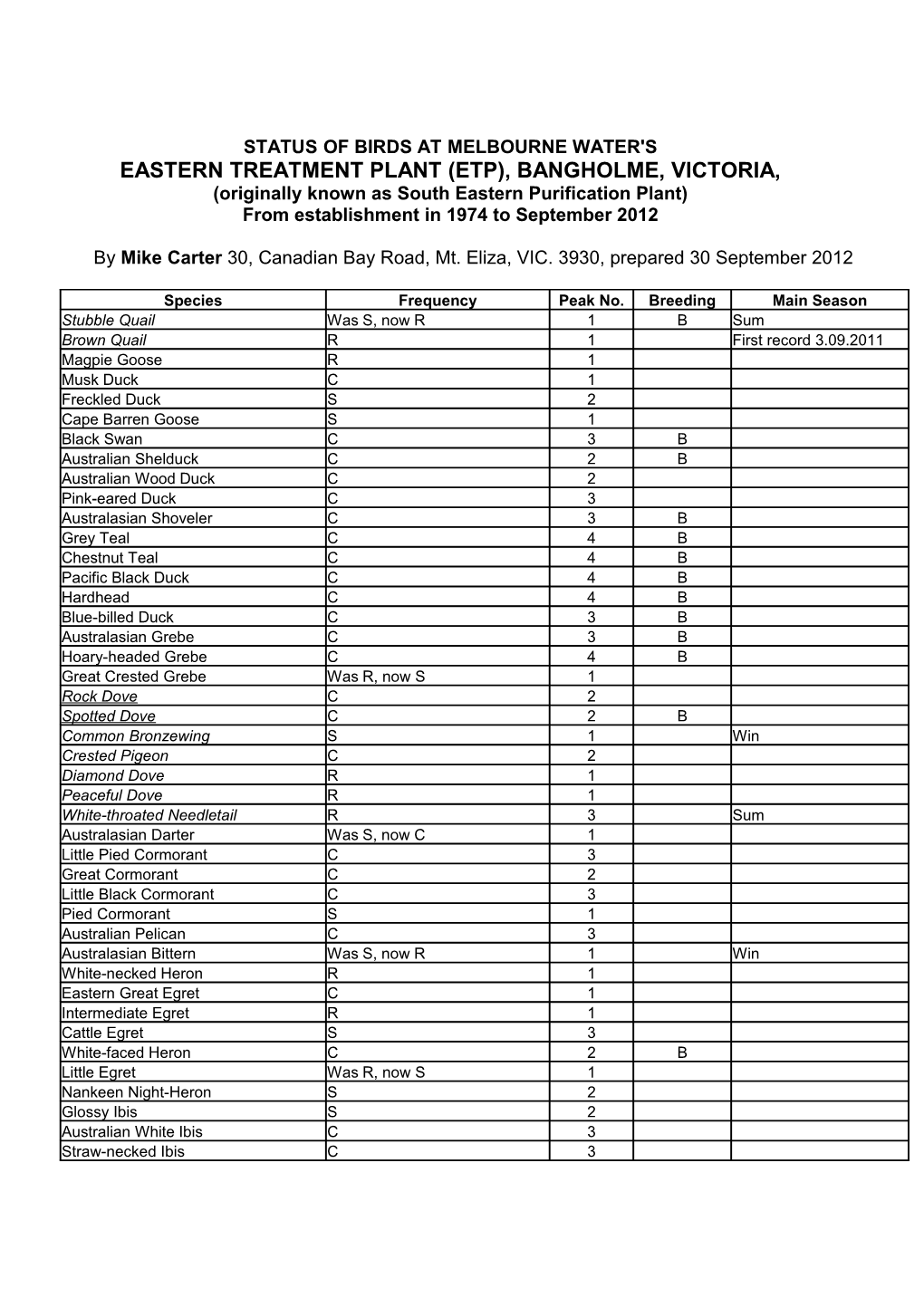 Status of Birds at Melbourne Water's