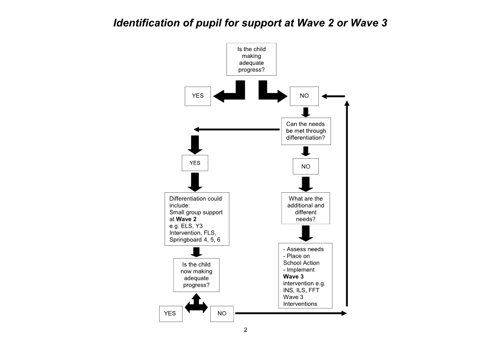 Support for Children at Wave 2 and 3