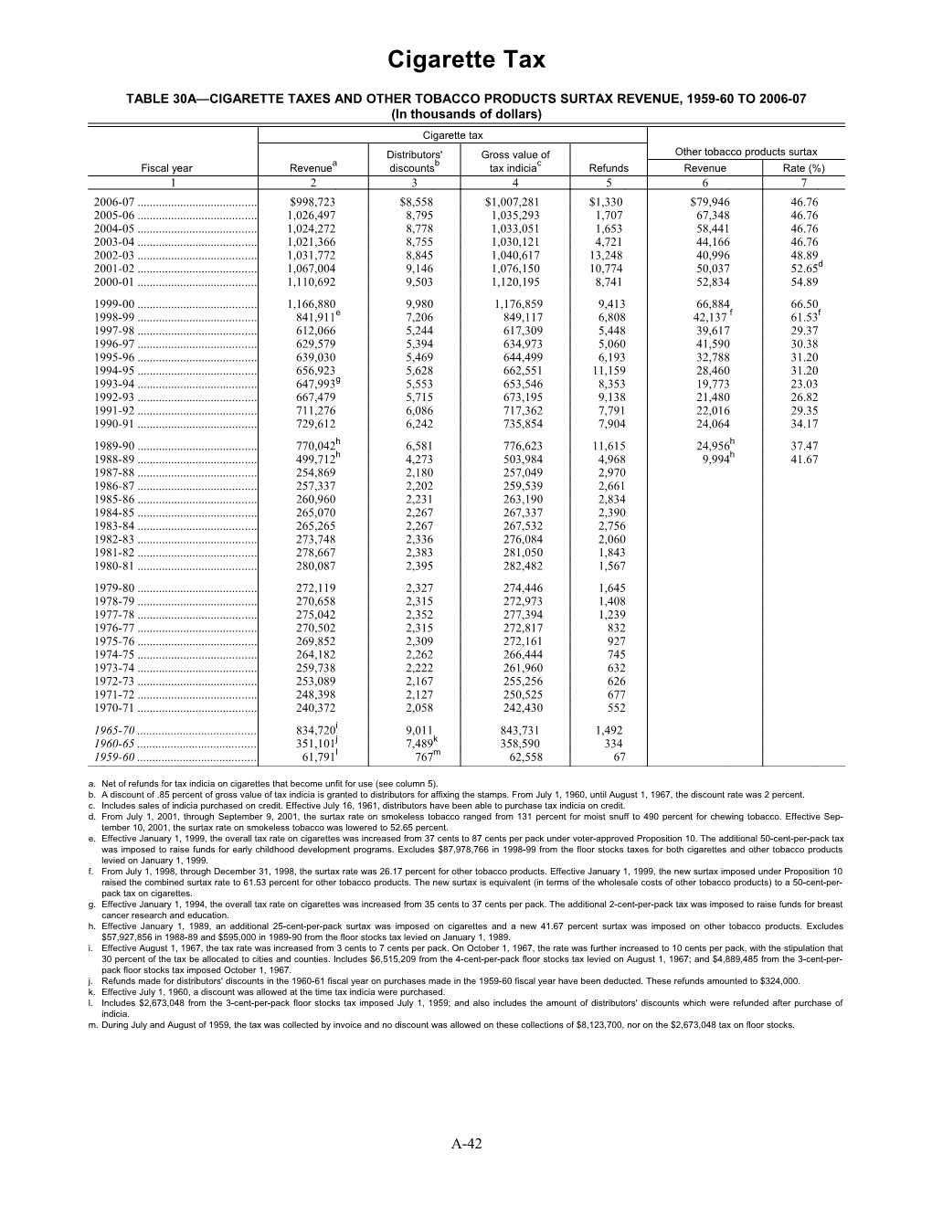 Table 30A Cigarette Taxes and Other Tobacco Products Surtax Revenue, 1959-60 to 2006-07