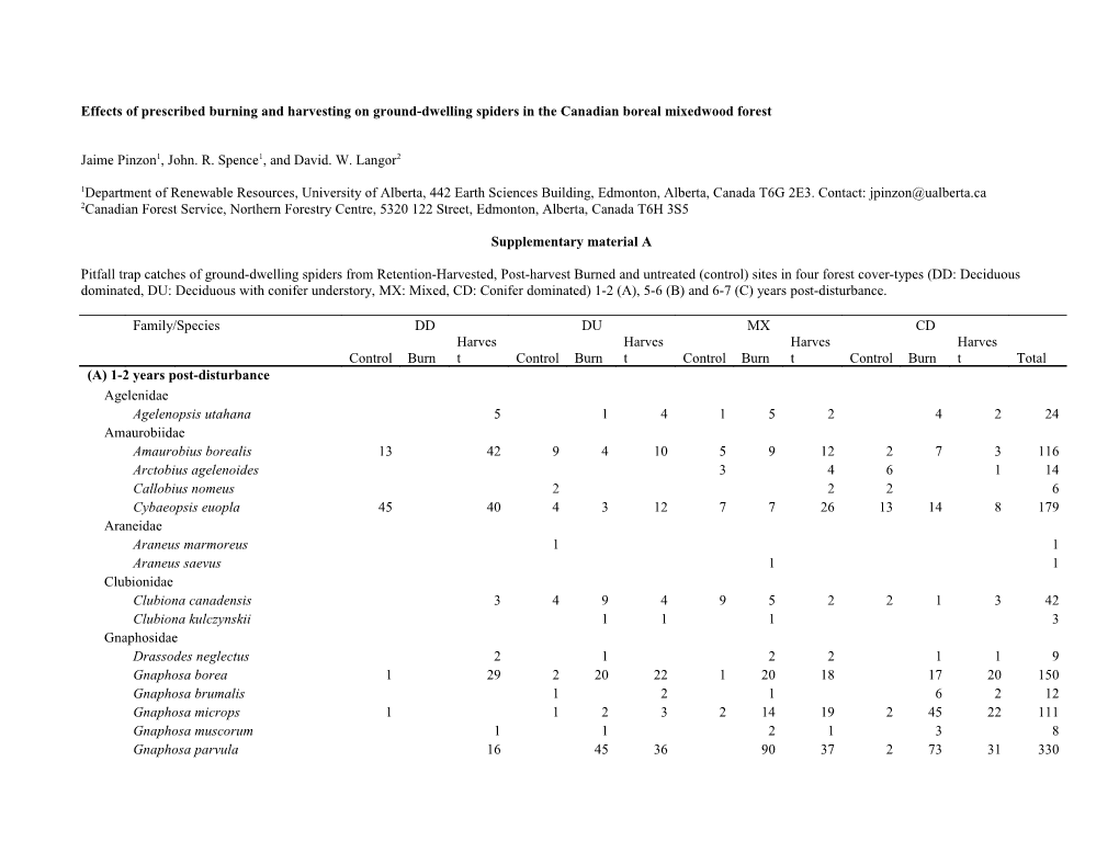 Effects of Prescribed Burning and Harvesting on Ground-Dwelling Spiders in the Canadian