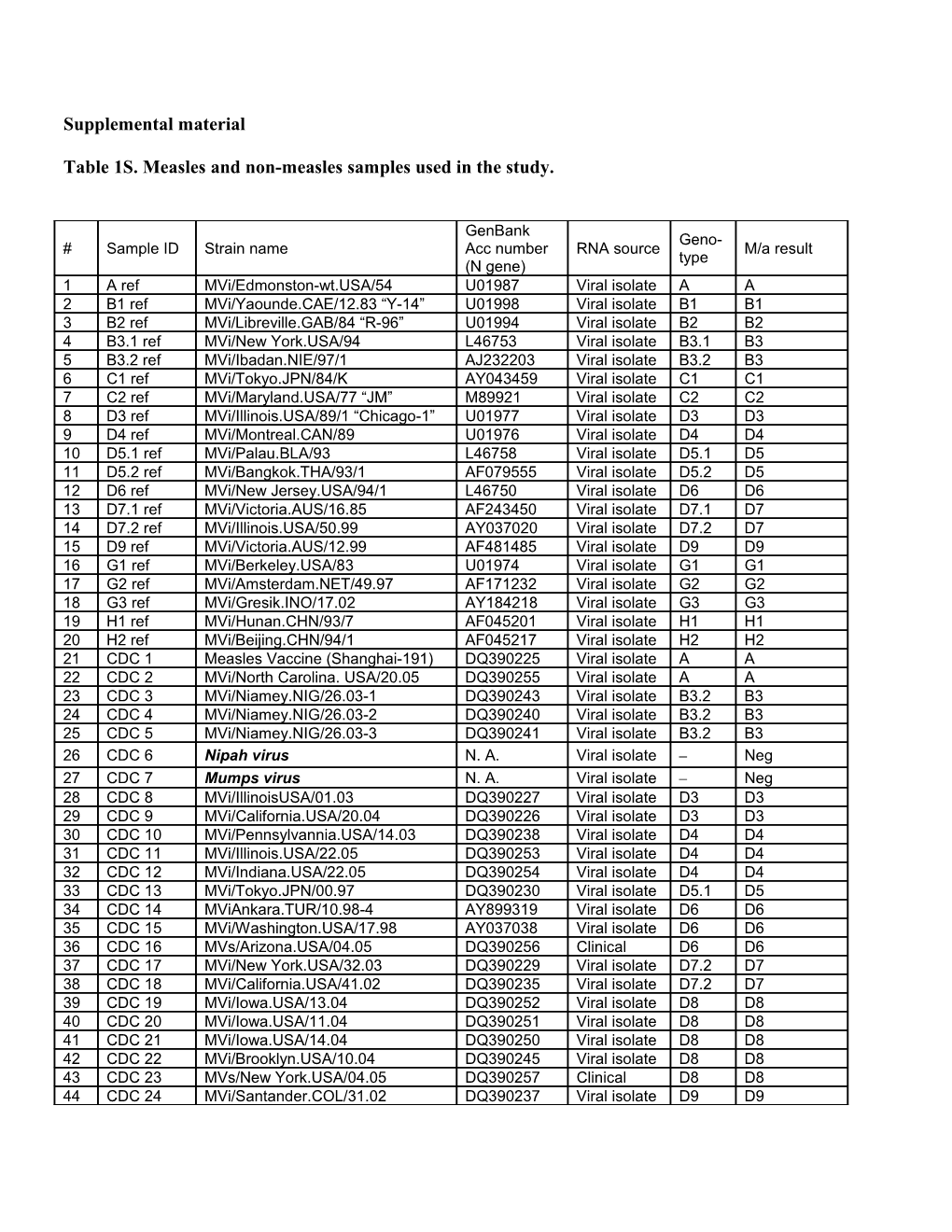 Table 1S. Measles and Non-Measles Samples Used in the Study