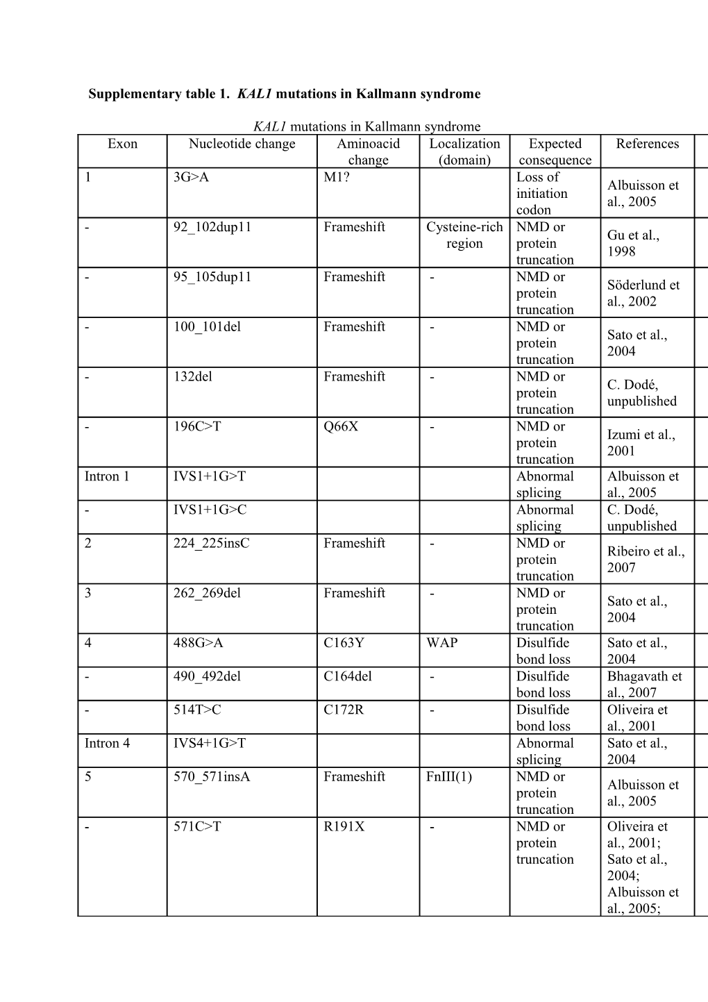 Supplementary Table 1.KAL1 Mutations in Kallmann Syndrome