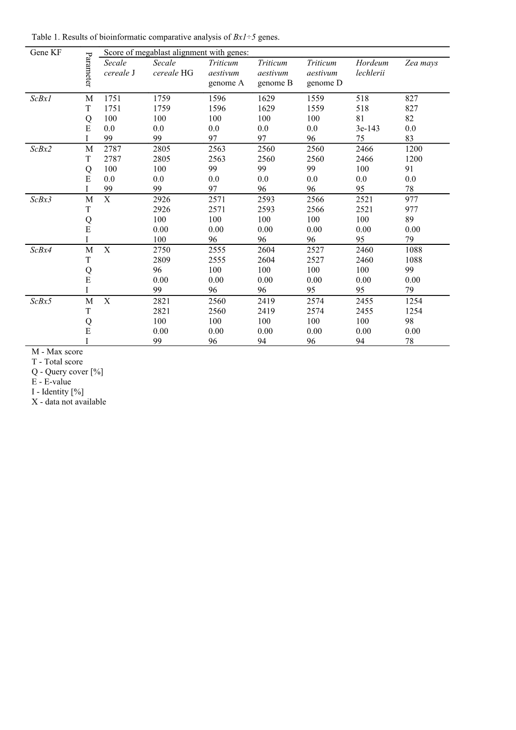 Table 1. Results of Bioinformatic Comparative Analysis of Bx1 5 Genes