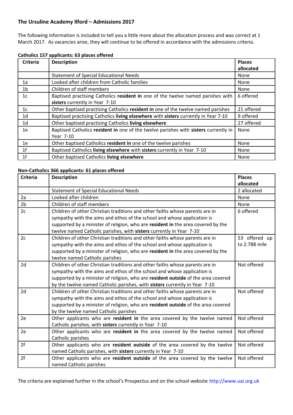 Ilford Ursuline High School Admissions 2009