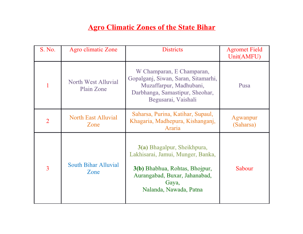 Agro Climatic Zones of the State Bihar