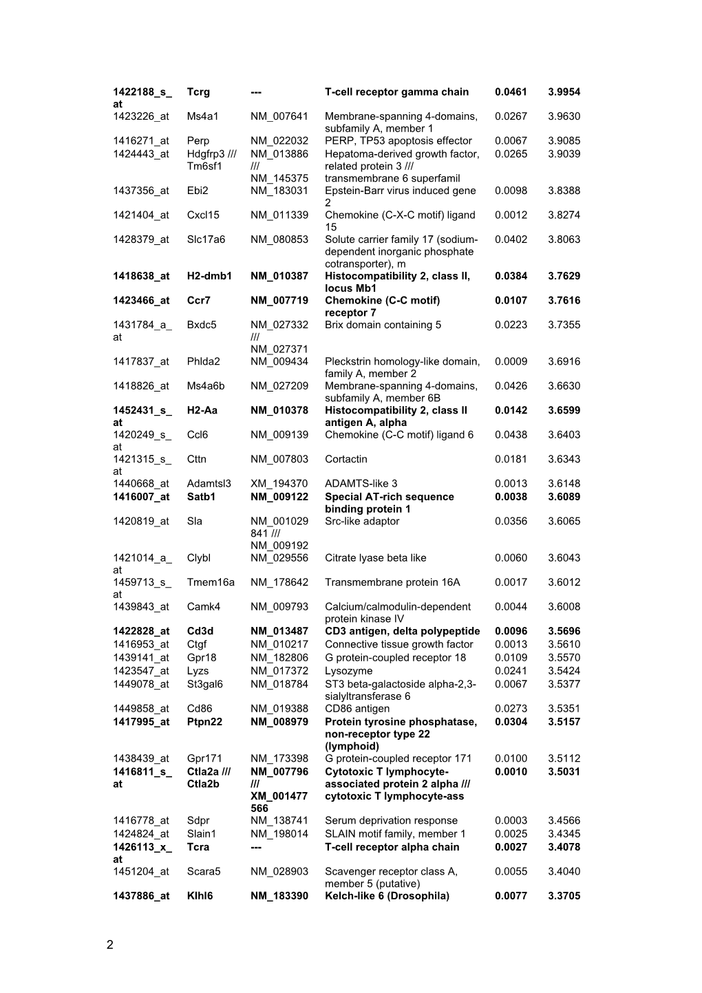Supplementary Table 1. Genes Altered by BMP4 in Whole Tumor Samples. Genes in Bold Are