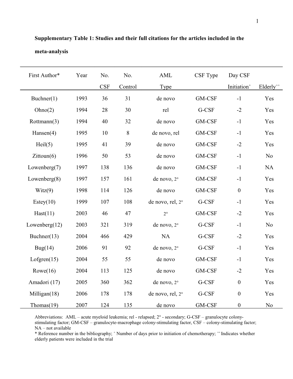 Efficacy of Gcsf and Gmcsf in Pediatric Oncology: a Meta-Analysis of Randomized Controlled