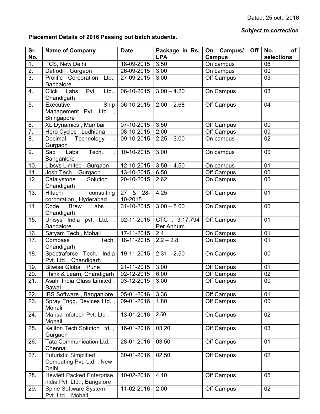 Placement Details of 2016 Passing out Batch Students