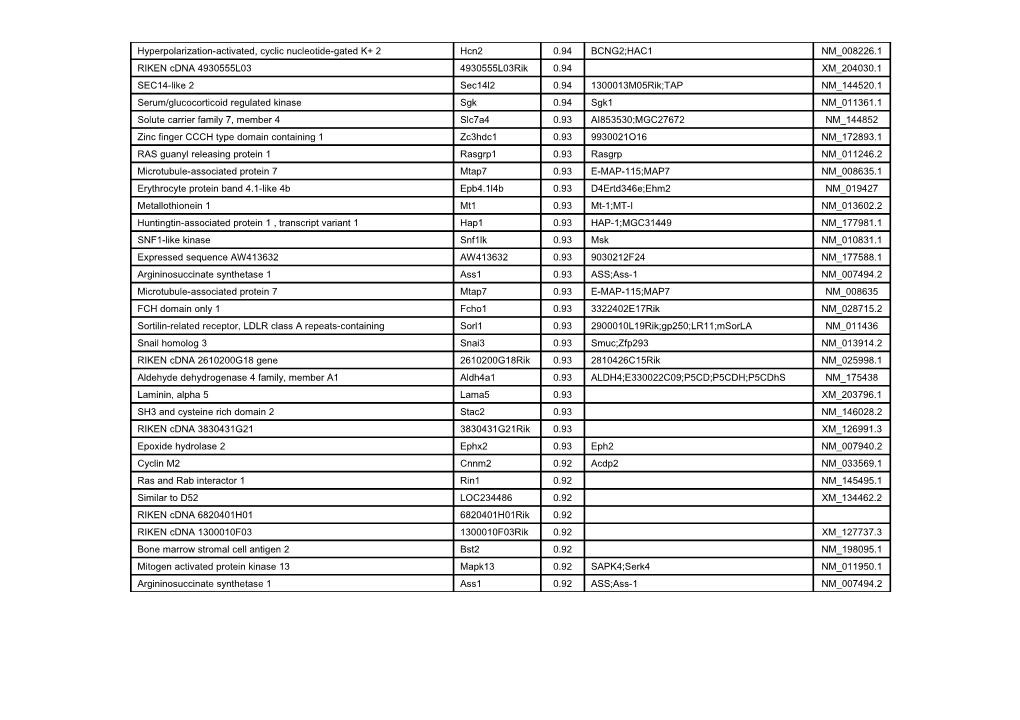 Additional File 2: Nanog Gene List (Pearson Correlation &gt;0.9)