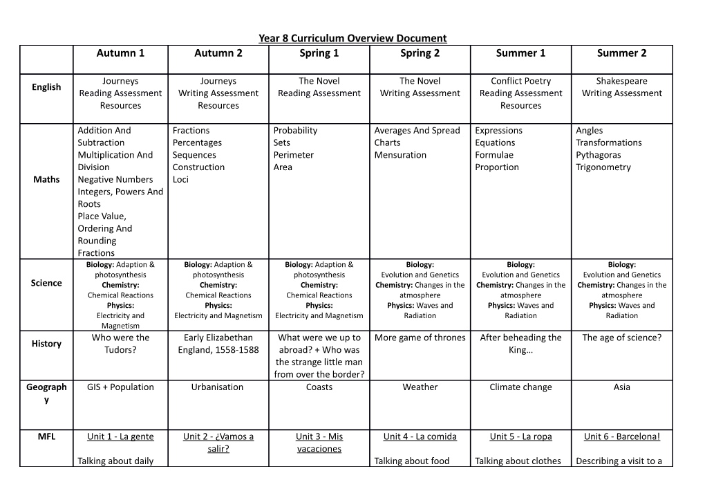 Year 8 Curriculum Overview Document