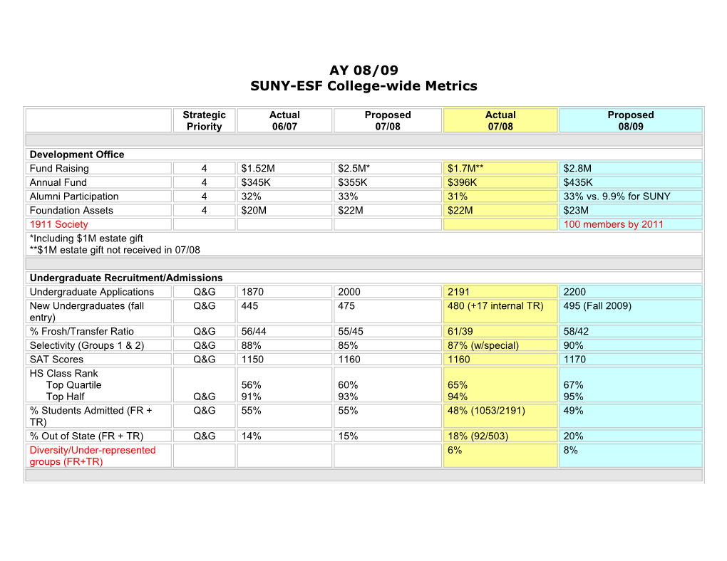 SUNY-ESF College-Wide Metrics
