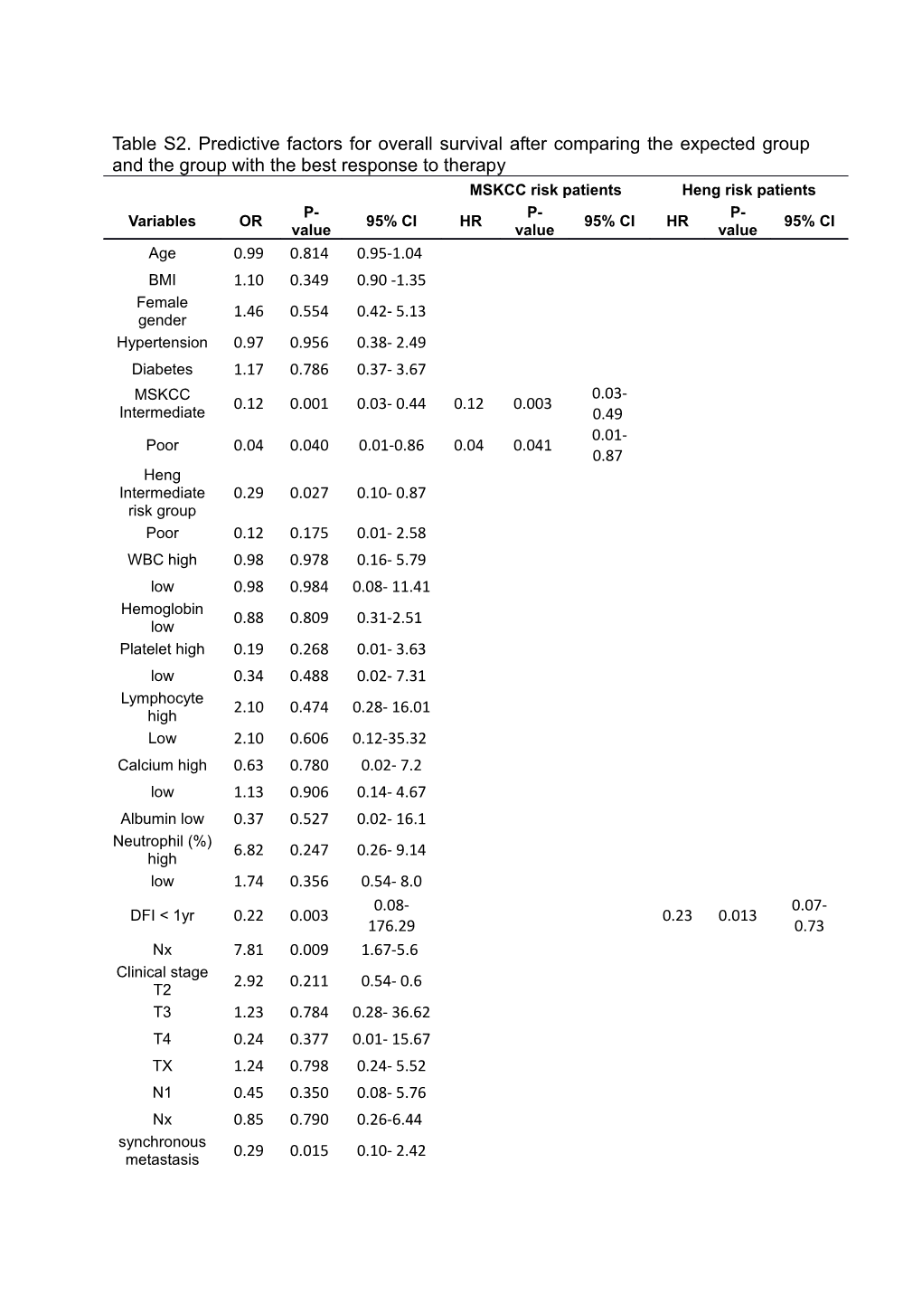 Table S1. Predictive Factors for Progression-Free Survival After Comparing the Expected
