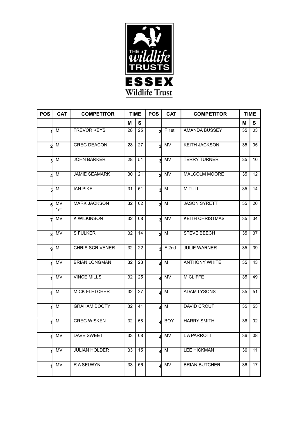 Bluebell 5 Race Results - May 2005