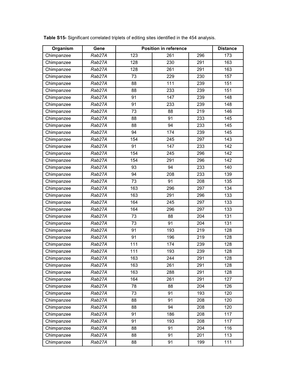 Supplementary Table 1O Significant Correlated Triplets of Editing Sites Identified in The