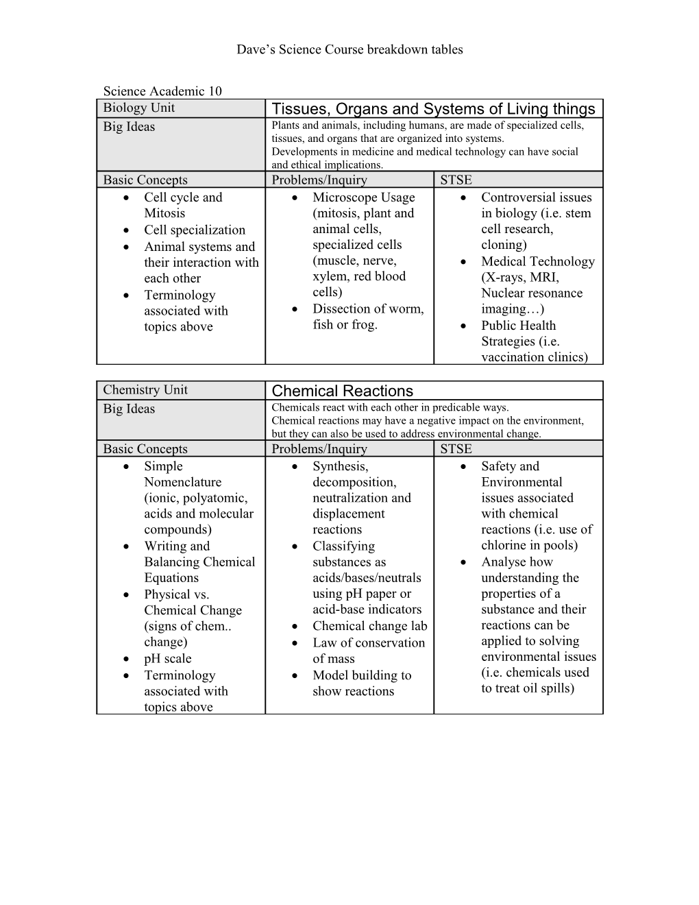 Dave S Science Course Breakdown Tables