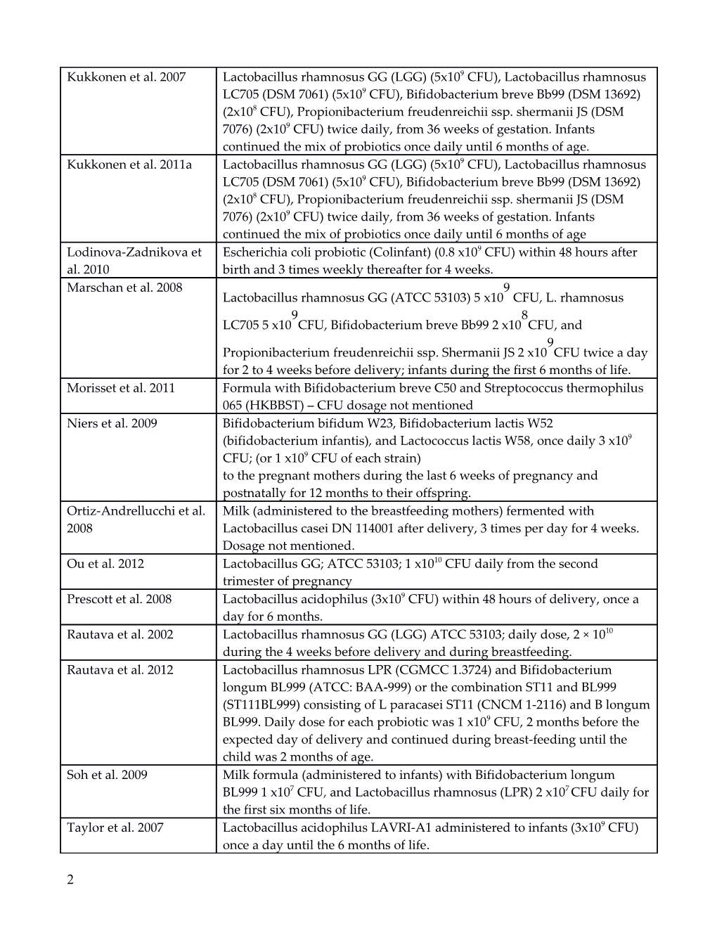 Additional File3. Probiotic Strains and Dosages Used in the Included Studies