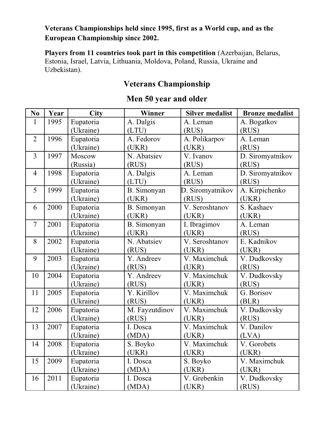 Veterans Championships Held Since 1995, First As a World Cup, and As the European Championship