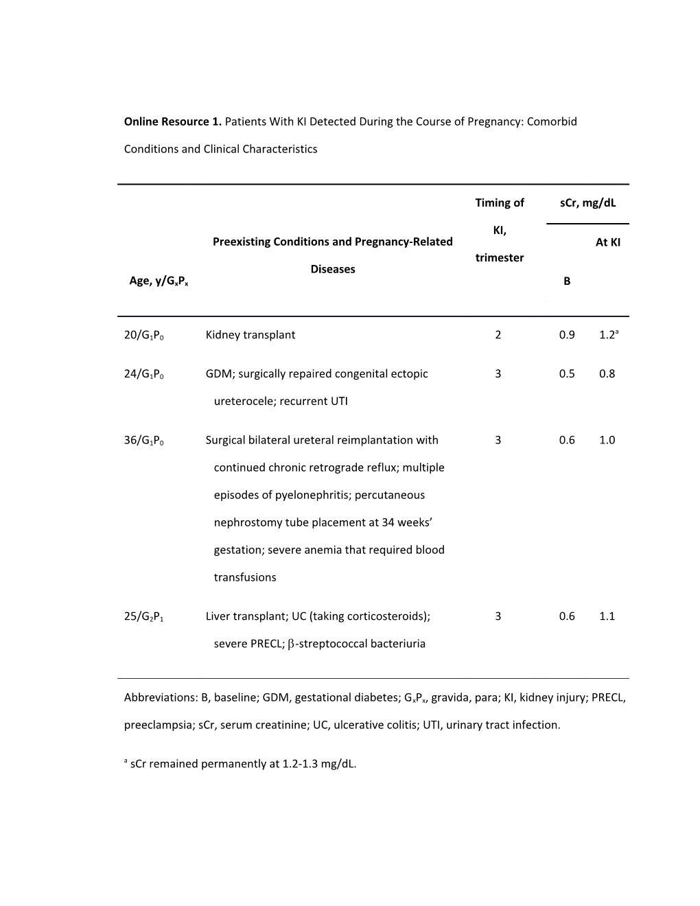 Online Resource 1. Patients with KI Detected During the Course of Pregnancy: Comorbid