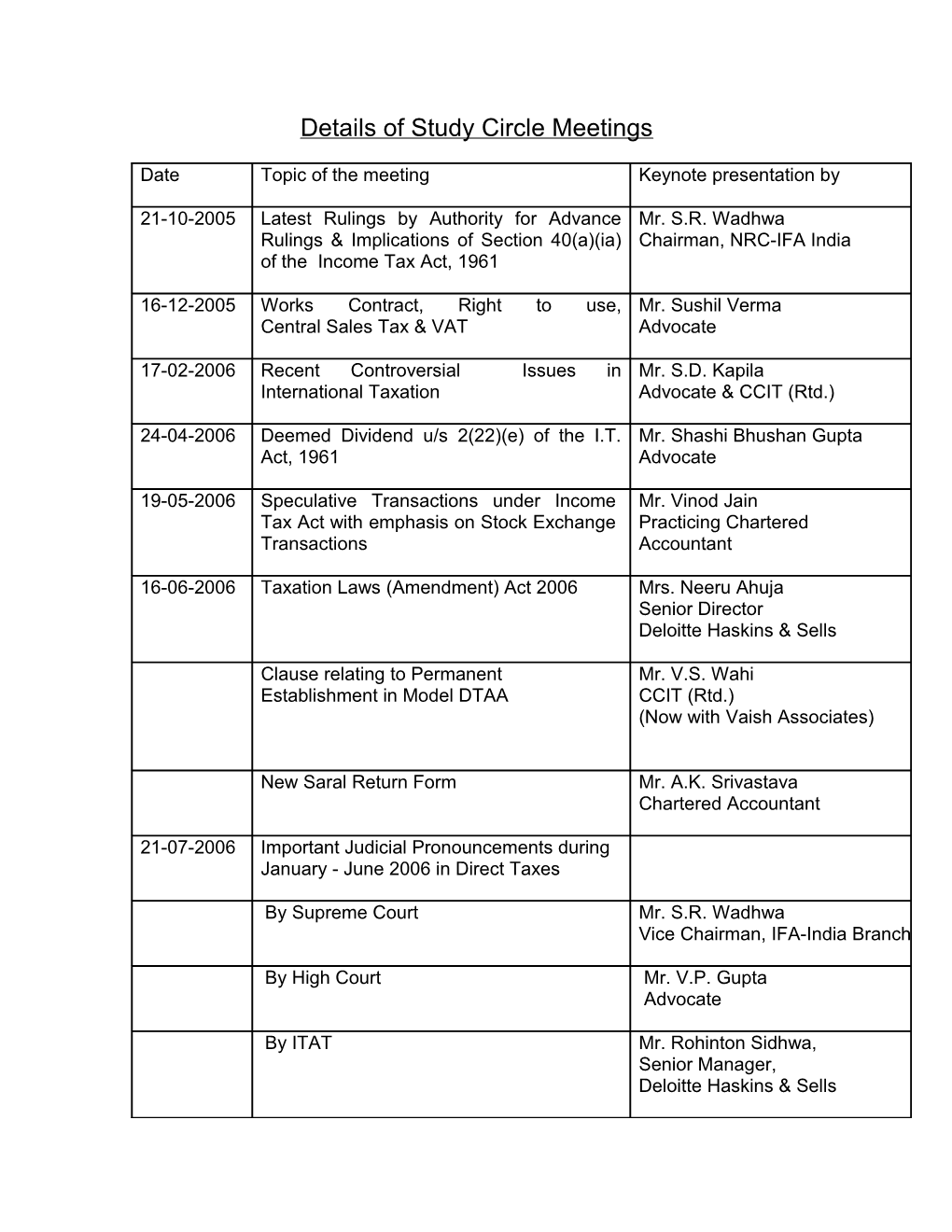 Details of Study Circle Meetings