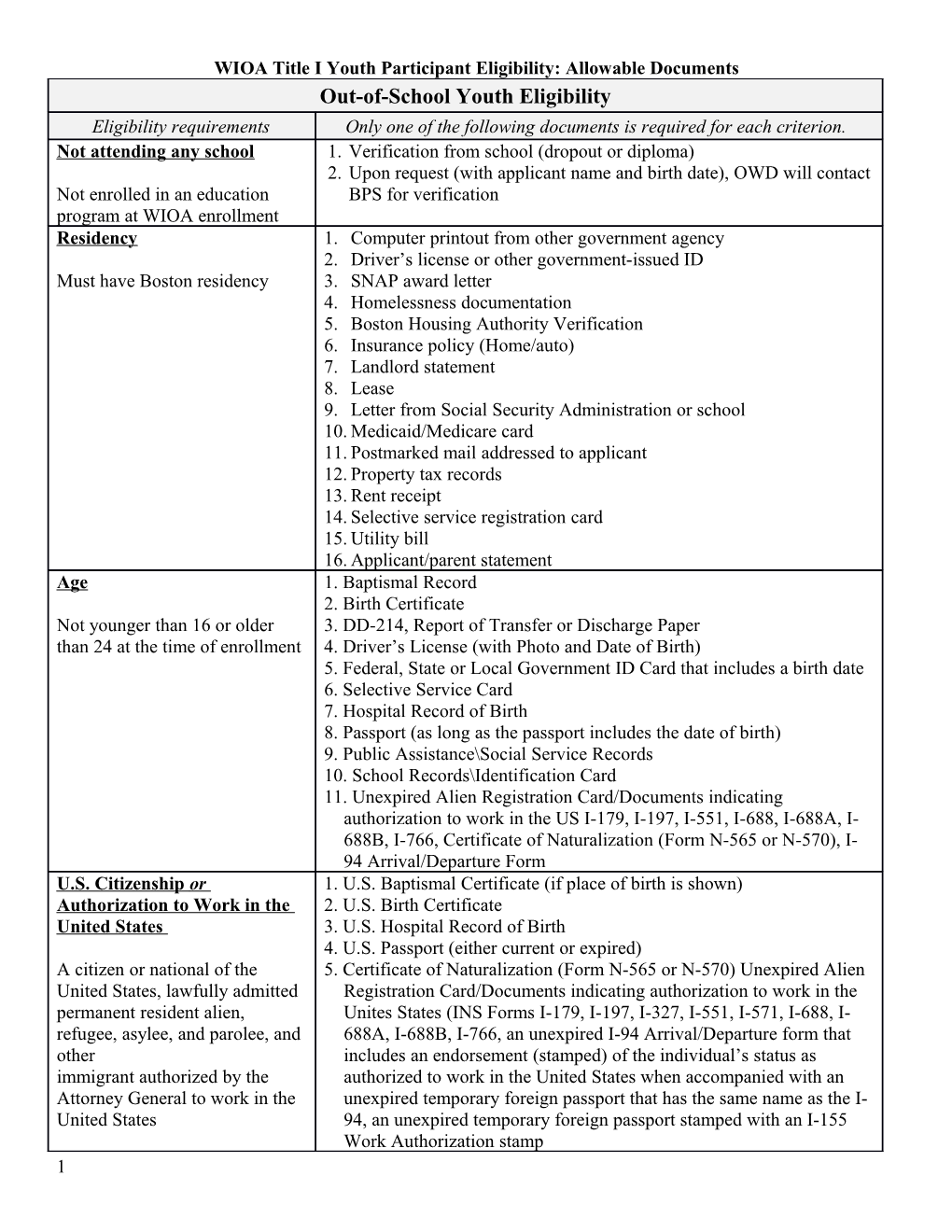 WIOA Title I Youth Participant Eligibility: Allowable Documents