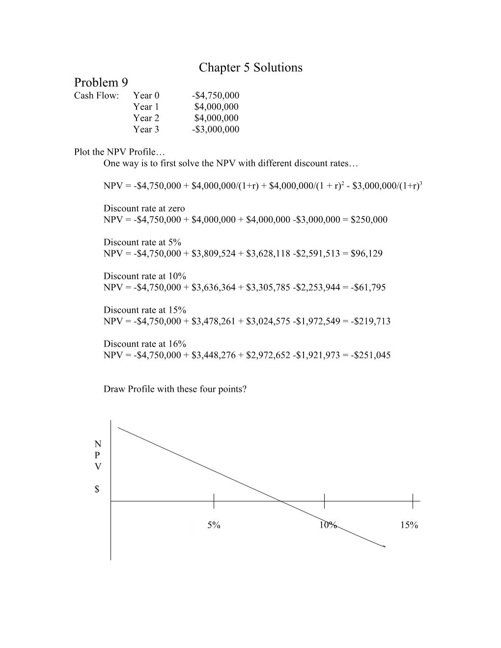 Plot the NPV Profile