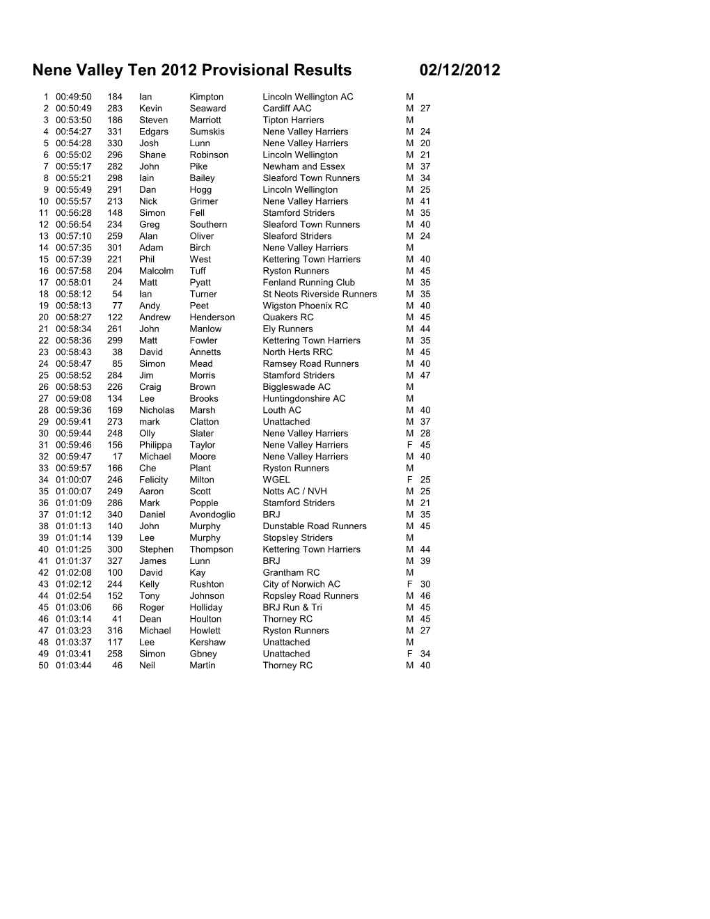 Nene Valley Ten 2012 Provisional Results02/12/2012
