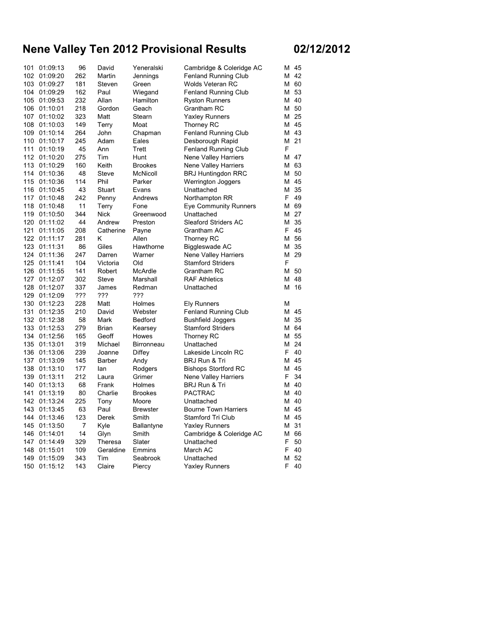 Nene Valley Ten 2012 Provisional Results02/12/2012