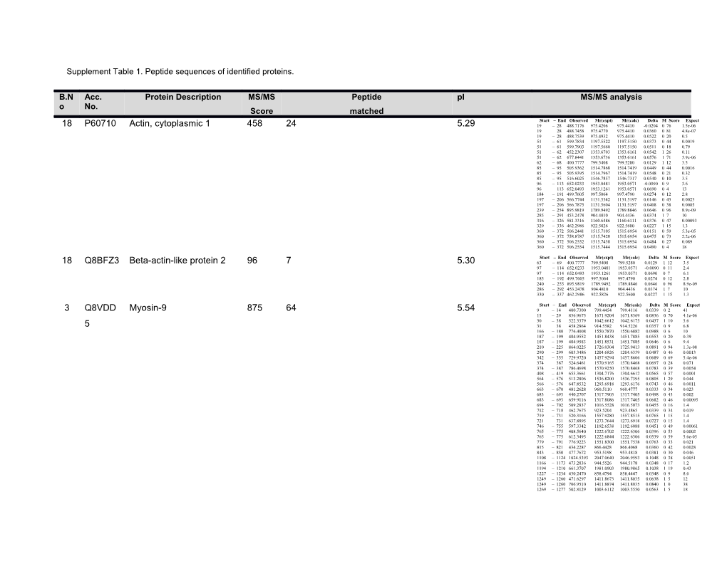 Supplement Table 1.Peptide Sequences of Identified Proteins