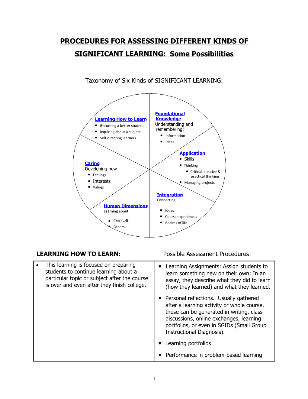 PROCEDURES for ASSESSING DIFFERENT KINDS of SIGNIFICANT LEARNING: Some Possibilities