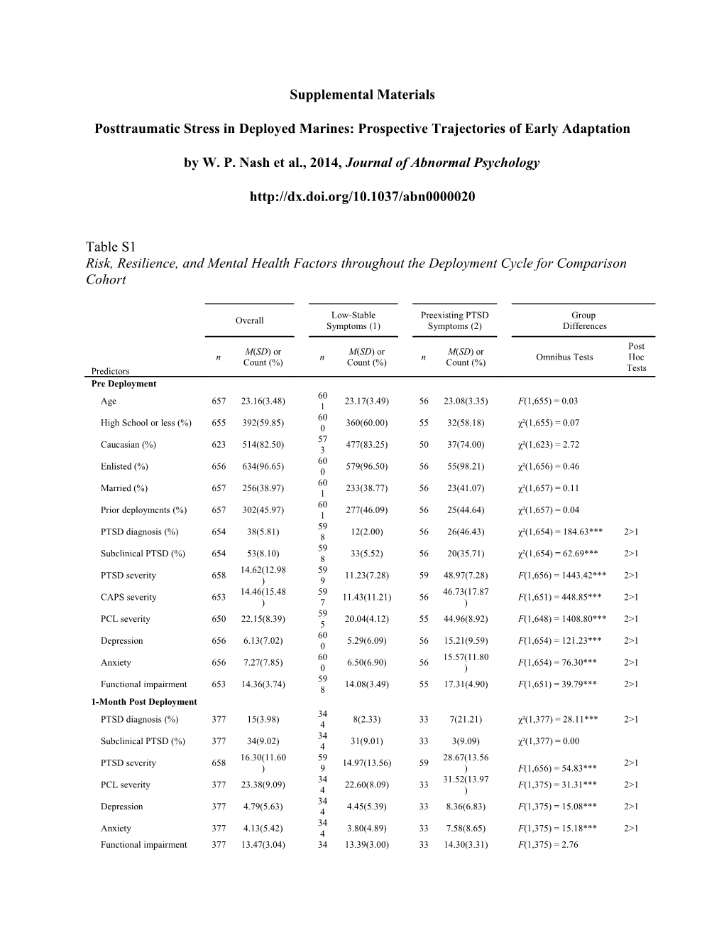 By W. P. Nash Et Al., 2014, Journal of Abnormal Psychology