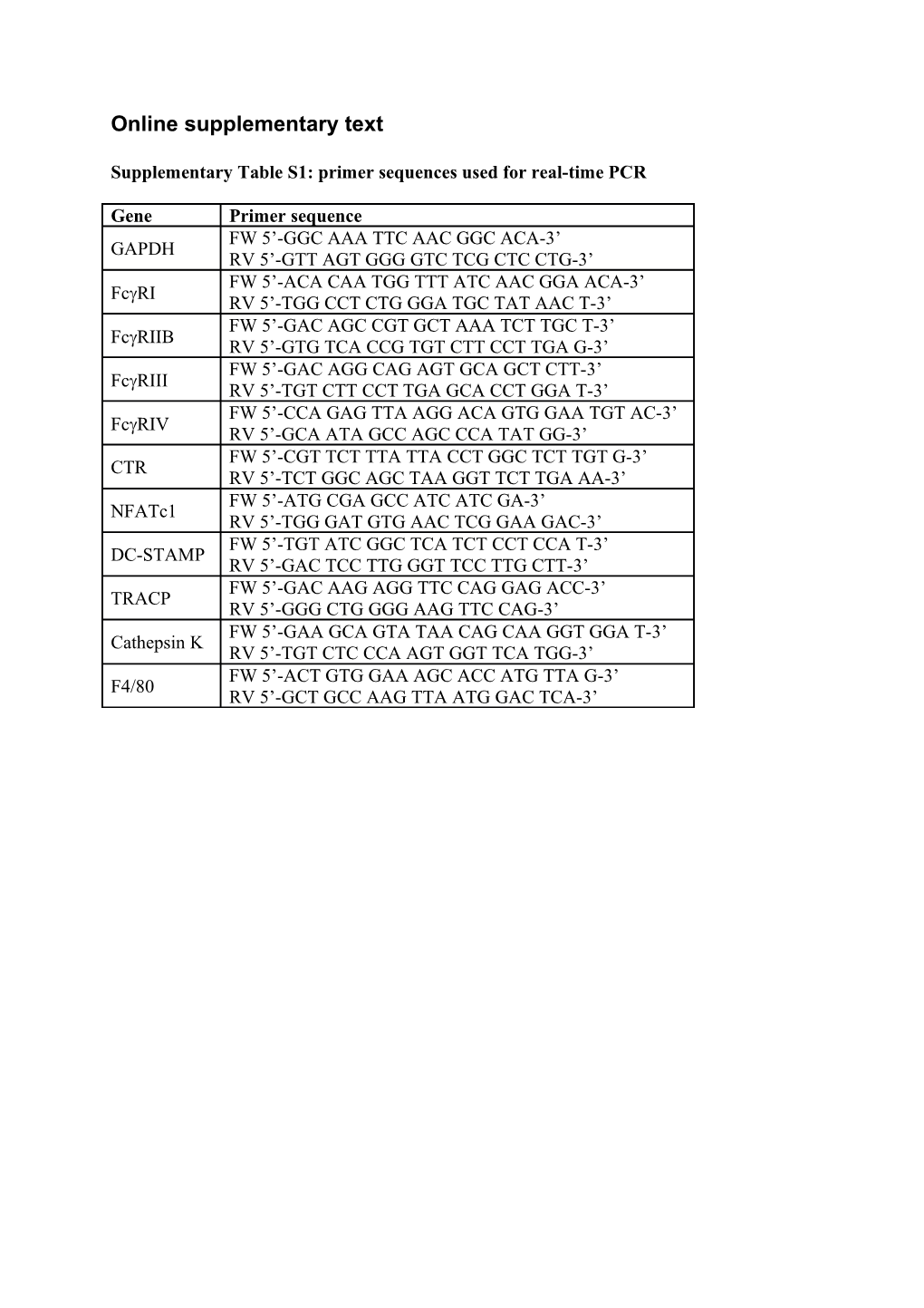 Supplementary Table S1: Primer Sequences Used for Real-Time PCR