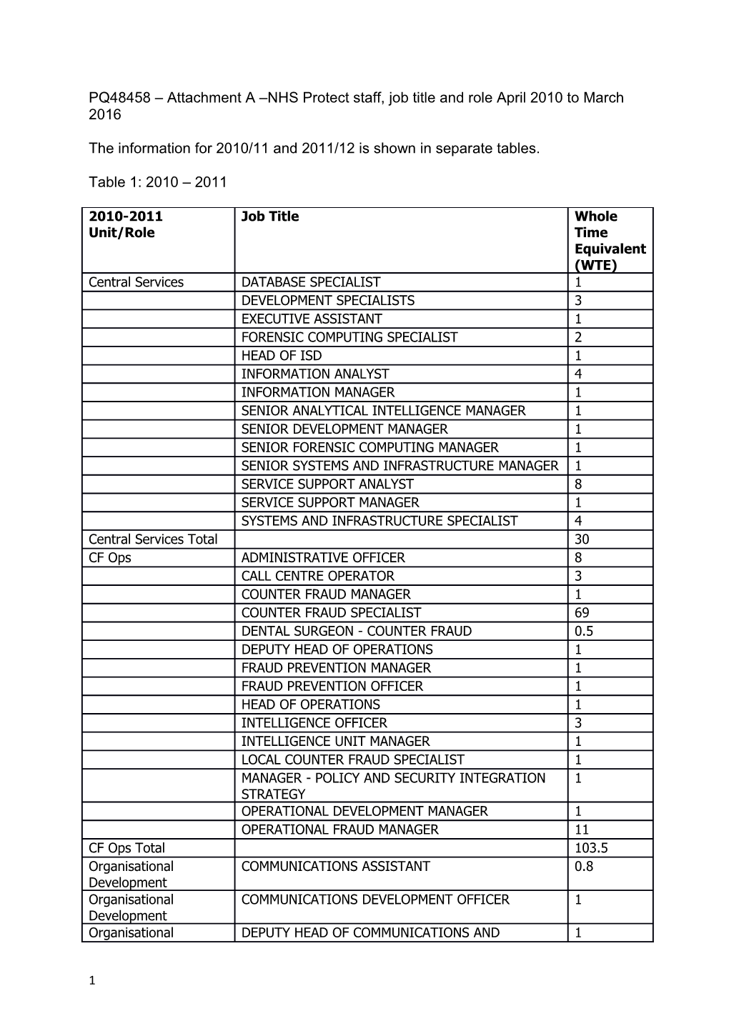 PQ48458 Attachment a NHS Protect Staff, Job Title and Role April 2010 to March 2016