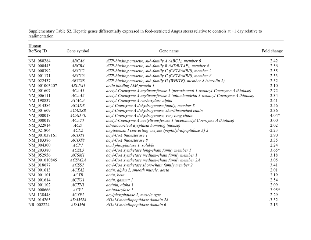 Refseq Idgene Symbolgene Namefold Change