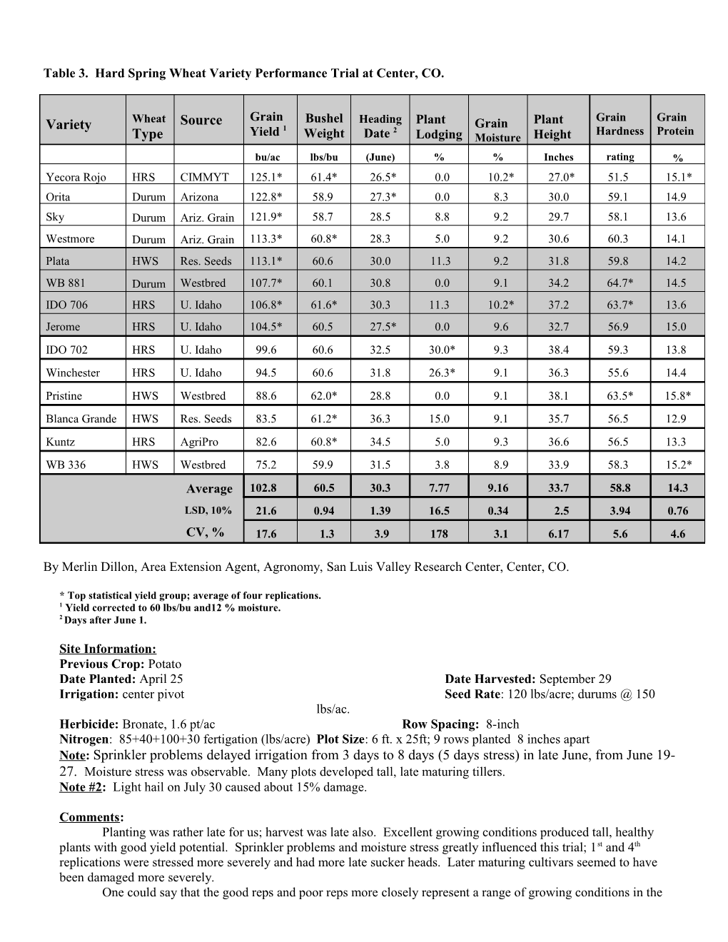 Table 3. Hard Spring Wheat Variety Performance Trial at Center, CO