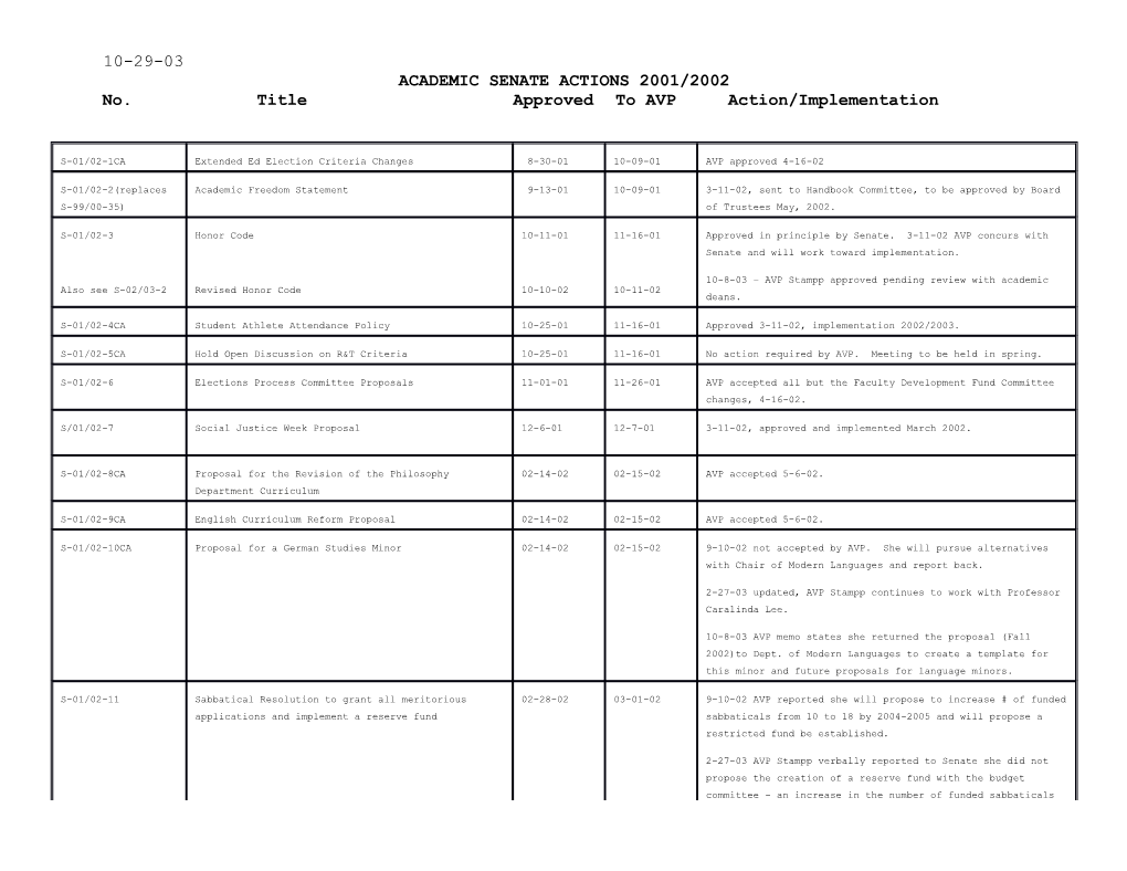 No.Titleapprovedto AVP Action/Implementation