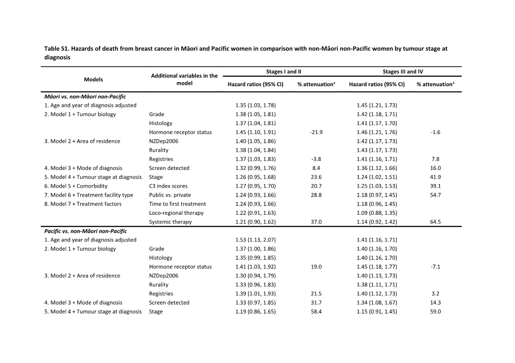 Table S1. Hazards of Death from Breast Cancer in Māori and Pacific Women in Comparison